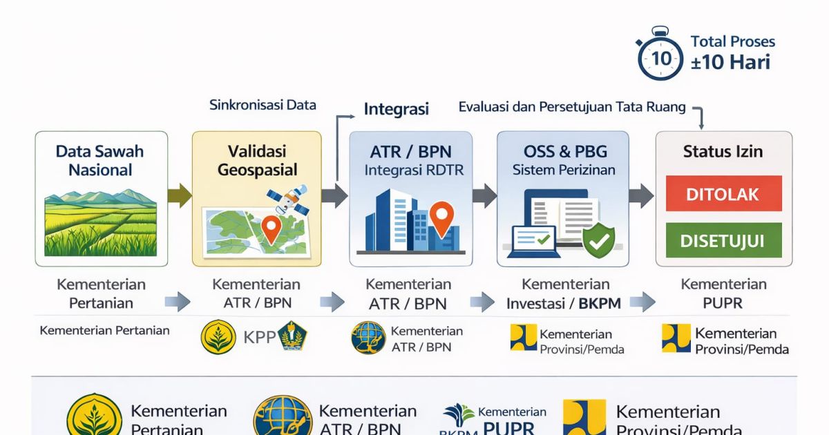 Regulasi baru mengintegrasikan data tata ruang sawah di K/L dan Pemda