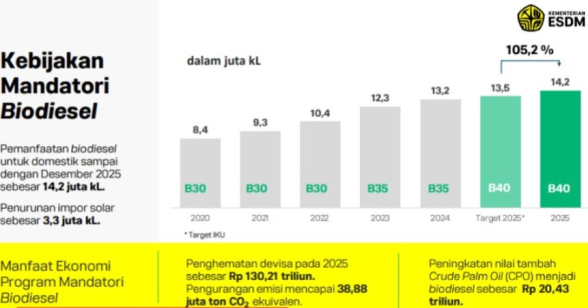 Memperkuat Benteng Energi Nasional: Indonesia Kaji Peningkatan Biodiesel di Tengah Fluktuasi Geopolitik Global